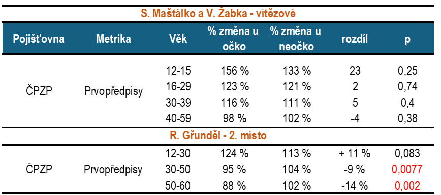 Díl II. Finále rozdílných výsledků
